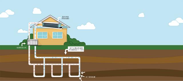 地源、水源、空氣源熱泵，怎么選？